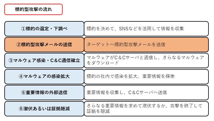 こんなメールは要注意 標的型攻撃メールを見破るコツ No More 情報漏えい