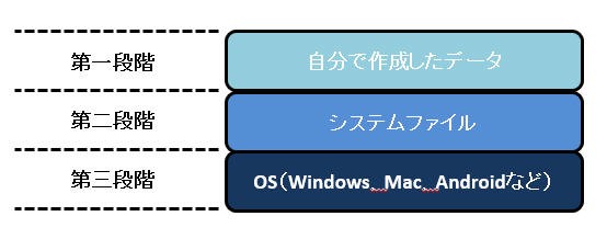 バックアップの段階