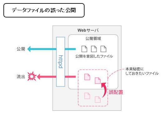 データファイルの誤った公開（IPAの資料より）