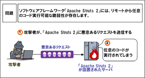 （図001）「CVE-2017-5638」の脆弱性を悪用した攻撃のイメージ