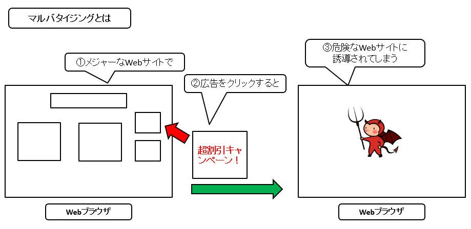 マルバダイジングとは