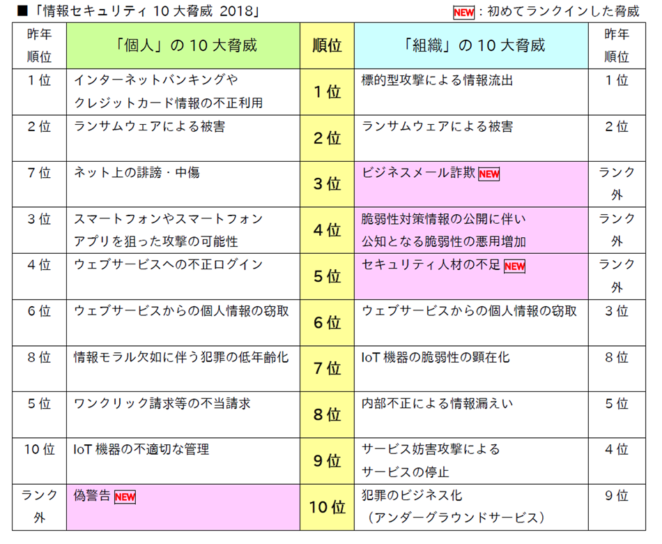 IPAによる「情報セキュリティ10大脅威2018」