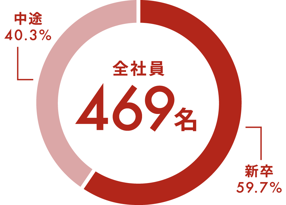 従業員数
