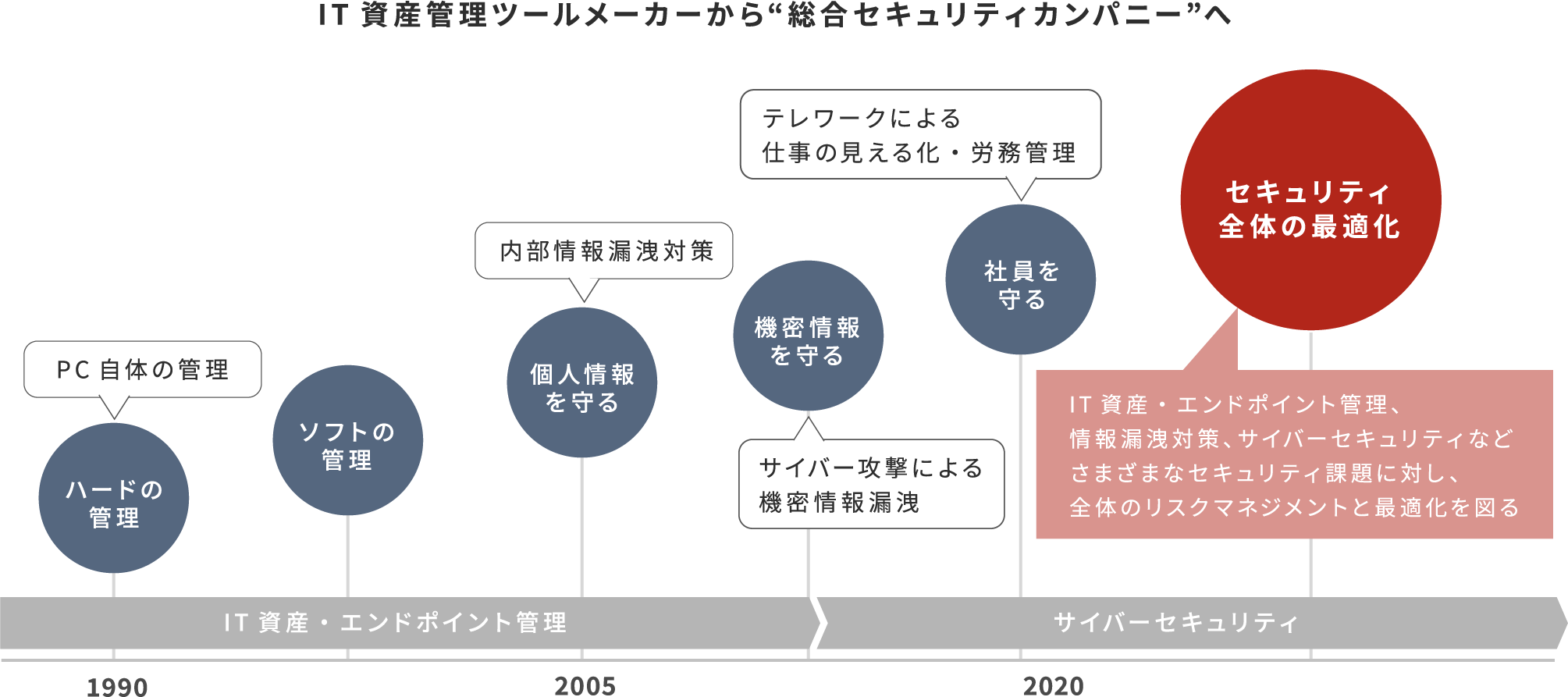 IT資産管理ツールメーカーから“総合セキュリティ企業”へ