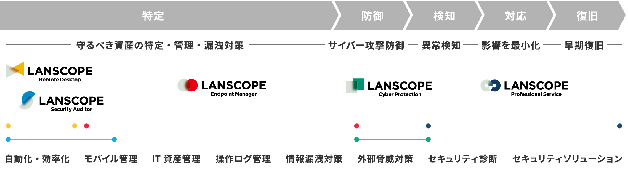 セキュリティのあらゆる悩みを解決する、総合セキュリティカンパニーへ