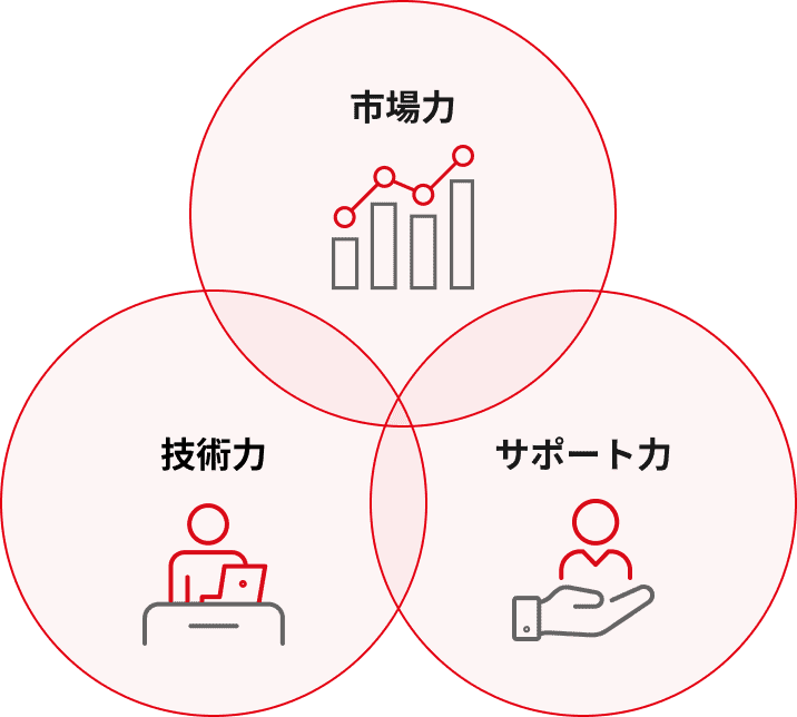 市場力 技術力 サポート力