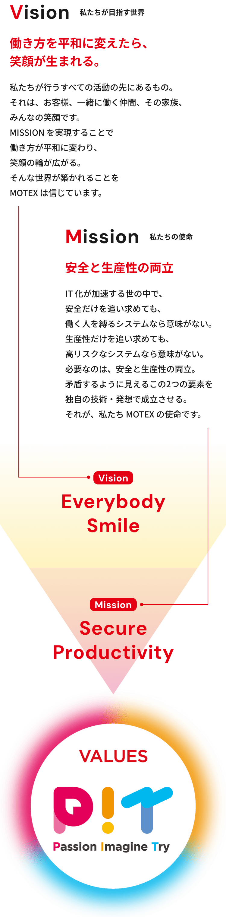 Vision 私たちが目指す世界 働き方を平和に変えたら、笑顔が生まれる。私たちが行うすべての活動の先にあるもの。それは、お客様、一緒に働く仲間、その家族、みんなの笑顔です。MISSION を実現することで働き方が平和に変わり、笑顔の輪が広がる。そんな世界が築かれることをMOTEX は信じています。Vision Everybody Smile Mission Secure Productivity Mission 私たちの使命 安全と生産性の両立 IT 化が加速する世の中で、安全だけを追い求めても、働く人を縛るシステムなら意味がない。生産性だけを追い求めても、高リスクなシステムなら意味がない。必要なのは、安全と生産性の両立。矛盾するように見えるこの2つの要素を独自の技術・発想で成立させる。それが、私たち MOTEX の使命です。VALUES PIT Passion Imageine Try
