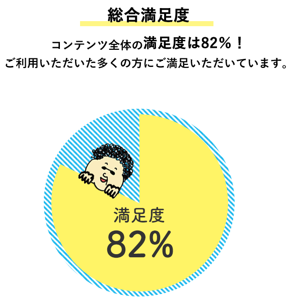 総合満足度　コンテンツ全体の満足度は82％！ご利用いただいた方の多くにご満足いただいています。