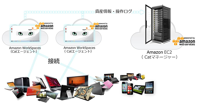 Amazon Workspaces に対応した Lanscope Cat Ver 8 0 を提供開始 クラウド型仮想デスクトップの業務を可視化するセキュリティポリシーを実現 Motex Inc