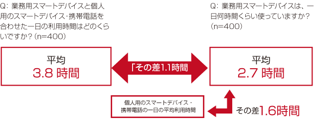 Q： 業務用スマートデバイスと個人用のスマートデバイス・携帯電話を合わせた一日の利用時間はどのくらいですか？