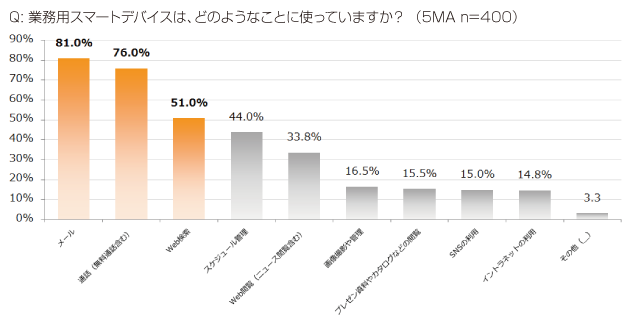 Q: 業務用スマートデバイスは、どのようなことに使っていますか？