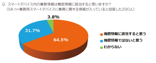 Q： スマートデバイス内の業務情報は機密情報に該当すると思いますか？