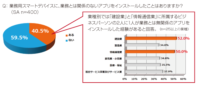 業種別では「建設業」と「情報通信業」に所属するビジネスパーソンの2人に1人が業務とは無関係のアプリをインストールした経験があると回答。