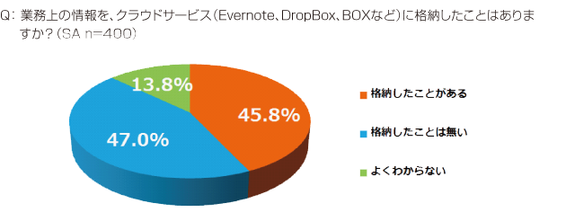 Q： 業務上の情報を、クラウドサービス（Evernote、DropBox、BOXなど） に格納したことはありますか？