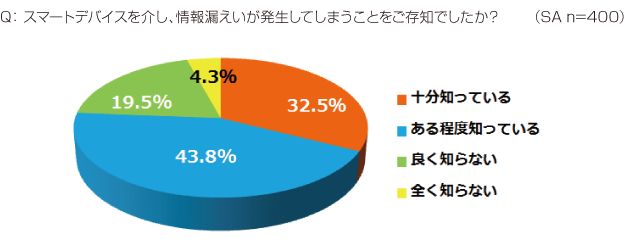 Q： スマートデバイスを介し、情報漏えいが発生してしまうことをご存知でしたか？