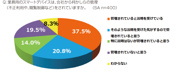 Q：業務用のスマートデバイスは、会社から何かしらの管理（不正利用や、閲覧制御など）をされていますか。