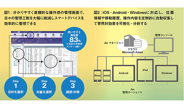 Anの実績とできること