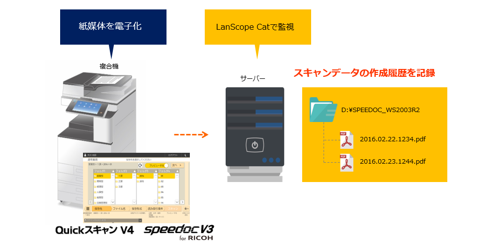 LanScope Catと「Quickスキャン V4」および「SpeedocV3 for RICOH」の連携ポイント