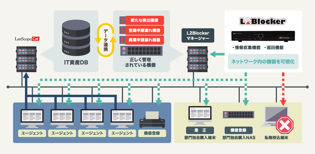 LanScope CatとL2Blockerの連携イメージ