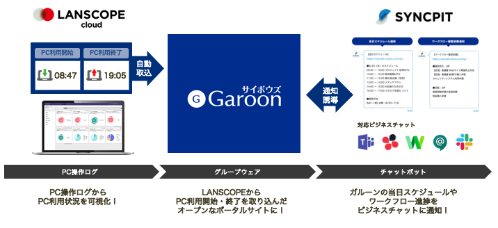 『LANSCOPE × Garoon』『SYNCPIT × Garoon』で、より情報がオープンな働き方を支援