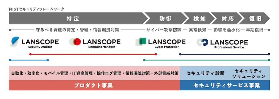 NISTセキュリティフレームワーク